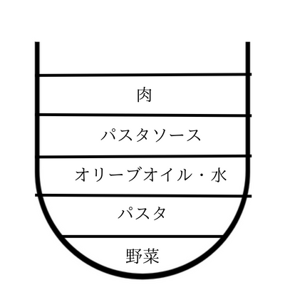 パスタを作る際に内鍋に入れる順番の図（下から、野菜・パスタ・オリーブオイル・水・パスタソース・肉）
