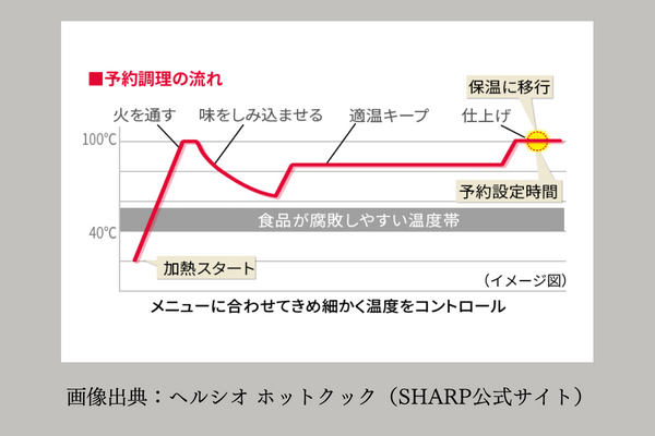 ホットクックの予約調理のイメージ画像。１００度で火を通し、その後温度を下げ味をしみ込ませ、食品が腐敗しやすい温度を避け適温をキープしているグラフ。